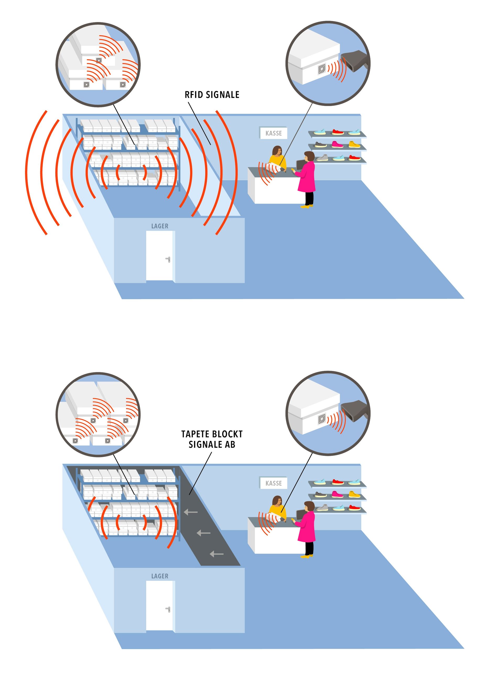 RFID-Interferenzen-Abschirmung-DE